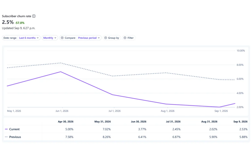 Screenshot of churn reduction for a SaaS application