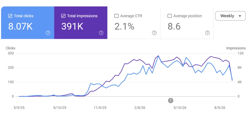 A screenshot of a SaaS SEO growth over time
