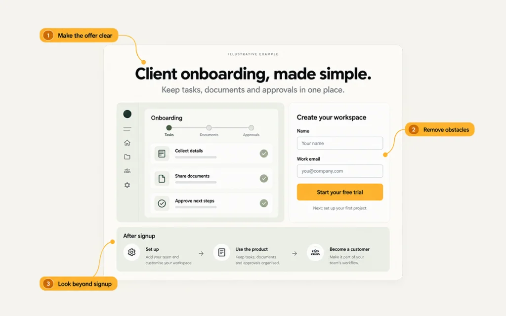 Image showcasing how conversion rate optimization works.